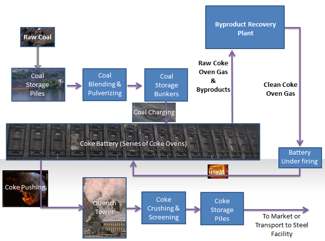 Coke Process Block Diagram with Images - Karl Koerner 